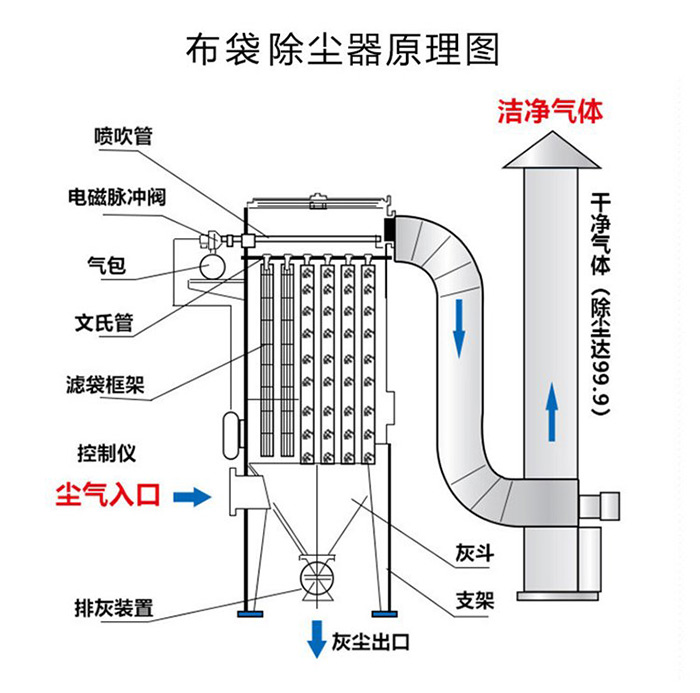 布袋除尘器